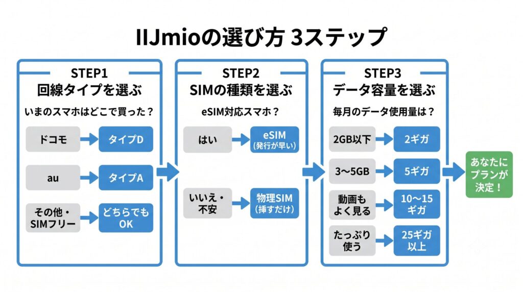 IIJmioの選び方3ステップ（回線タイプ・SIMの種類・データ容量の診断チャート）