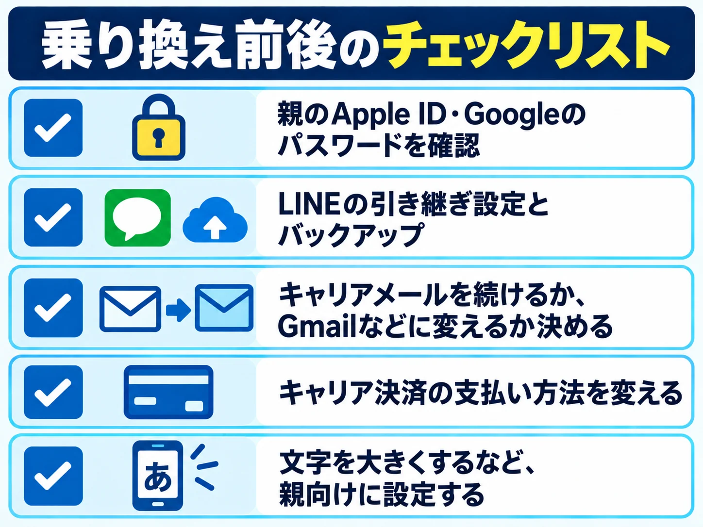 乗り換え前後のチェックリストの図。親のApple ID・Googleのパスワードを確認、LINEの引き継ぎ設定とバックアップ、キャリアメールを続けるかGmailなどに変えるか決める、キャリア決済の支払い方法を変える、文字を大きくするなど親向けに設定する
