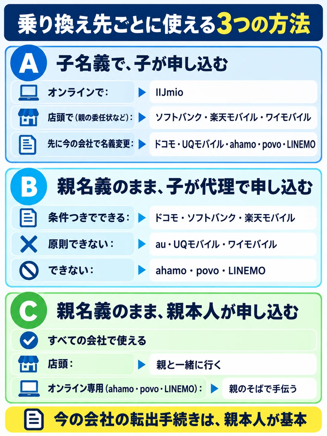 乗り換え先ごとに使える3つの方法の図。A 子名義で子が申し込む:オンラインはIIJmio、店頭(親の委任状など)はソフトバンク・楽天モバイル・ワイモバイル、ドコモ・UQモバイル・ahamo・povo・LINEMOは先に今の会社で名義変更。B 親名義のまま子が代理で申し込む:条件つきでできるのはドコモ・ソフトバンク・楽天モバイル、原則できないのはau・UQモバイル・ワイモバイル、ahamo・povo・LINEMOはできない。C 親名義のまま親本人が申し込む:すべての会社で使える(店頭は親と一緒に行く、オンライン専用は親のそばで手伝う)。今の会社の転出手続きは親本人が基本