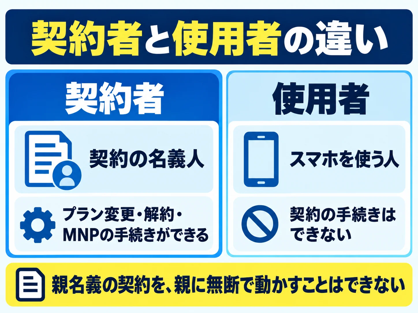 契約者と使用者の違いの図。契約者は契約の名義人で、プラン変更・解約・MNPの手続きができる。使用者はスマホを使う人で、契約の手続きはできない。親名義の契約を、親に無断で動かすことはできない