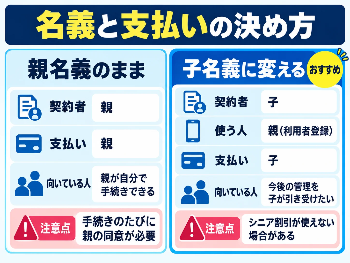 名義と支払いの決め方の図。親名義のままなら契約者も支払いも親で、親が自分で手続きできる人向け。注意点は手続きのたびに親の同意が必要なこと。子名義に変える(おすすめ)なら契約者と支払いは子、使う人は親(利用者登録)で、今後の管理を子が引き受けたい人向け。注意点はシニア割引が使えない場合があること