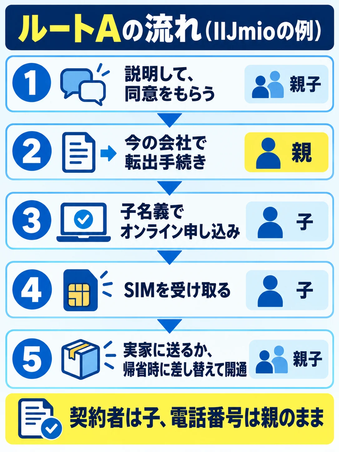 ルートAの流れ(IIJmioの例)の図。1 親子で説明して同意をもらう、2 親が今の会社で転出手続き、3 子が子名義でオンライン申し込み、4 子がSIMを受け取る、5 親子で実家に送るか帰省時に差し替えて開通。契約者は子、電話番号は親のまま