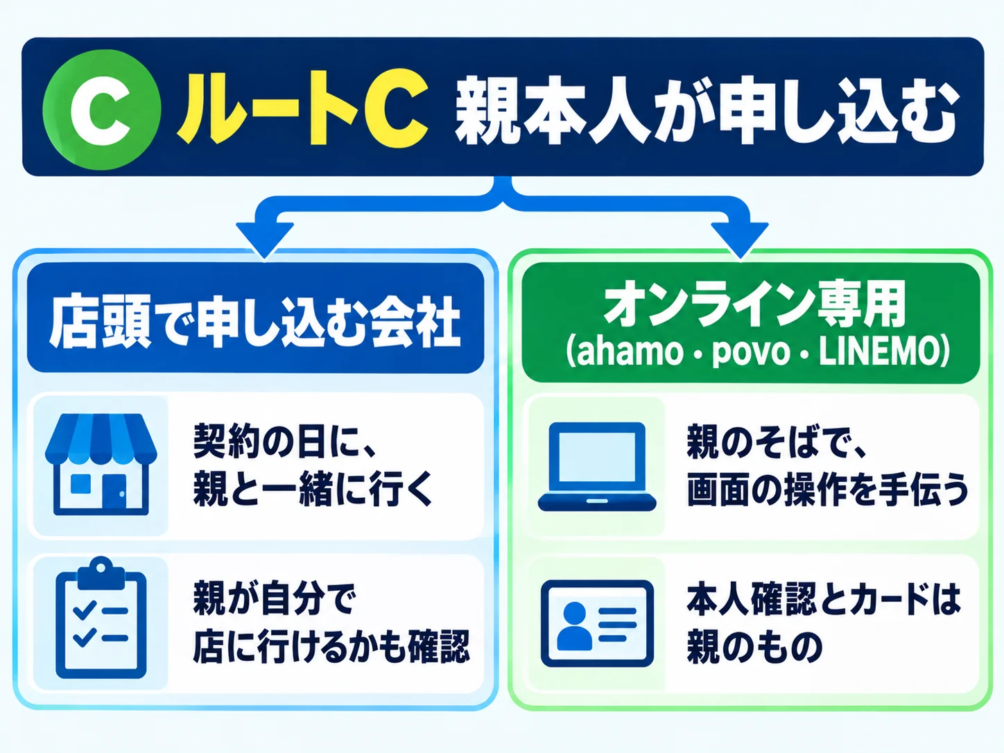 ルートC(親本人が申し込む)の図。店頭で申し込む会社なら、契約の日に親と一緒に行き、親が自分で店に行けるかも確認する。オンライン専用(ahamo・povo・LINEMO)なら、親のそばで画面の操作を手伝い、本人確認とカードは親のものを使う