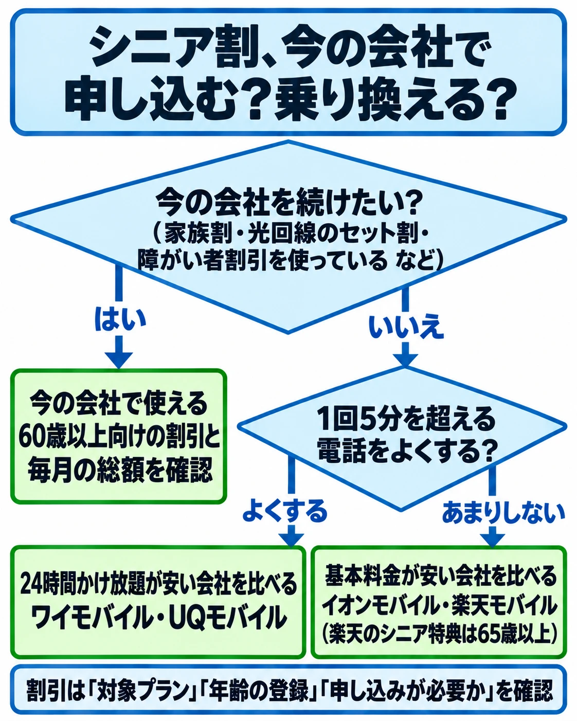 シニア割を今の会社で申し込むか、乗り換えるかを選ぶ図。今の会社を続けたい(家族割・光回線のセット割・障がい者割引を使っているなど)なら、今の会社で使える60歳以上向けの割引と毎月の総額を確認。続けない場合、1回5分を超える電話をよくするなら24時間かけ放題が安いワイモバイル・UQモバイルを比べる。あまりしないなら基本料金が安いイオンモバイル・楽天モバイル(楽天のシニア特典は65歳以上)を比べる。割引は「対象プラン」「年齢の登録」「申し込みが必要か」を確認。