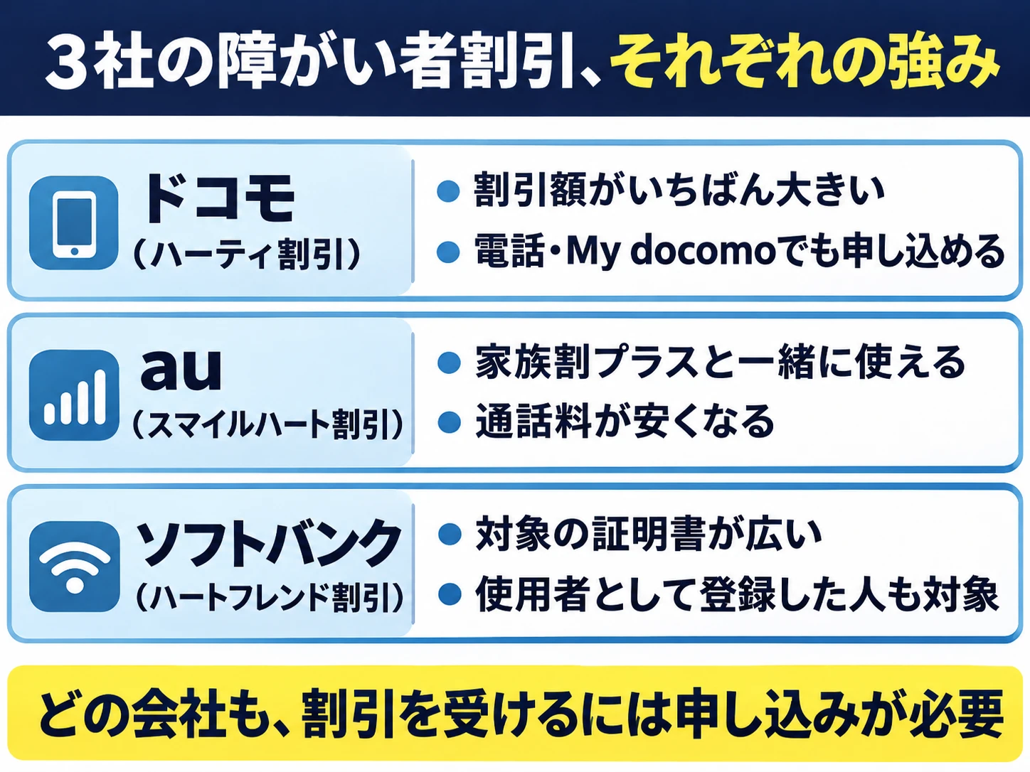 3社の障がい者割引それぞれの強みの図。ドコモ(ハーティ割引)は割引額がいちばん大きく、電話・My docomoでも申し込める。au(スマイルハート割引)は家族割プラスと一緒に使え、通話料が安くなる。ソフトバンク(ハートフレンド割引)は対象の証明書が広く、使用者として登録した人も対象。どの会社も、割引を受けるには申し込みが必要