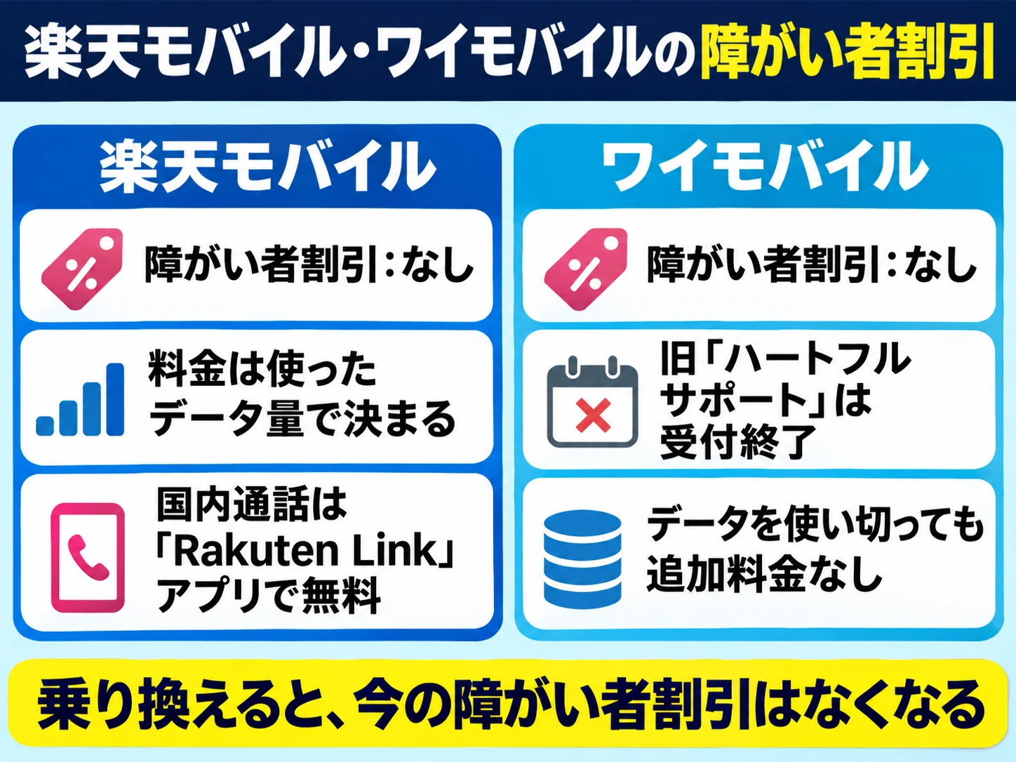 楽天モバイル・ワイモバイルの障がい者割引の図。楽天モバイルは障がい者割引なし、料金は使ったデータ量で決まり、国内通話は「Rakuten Link」アプリで無料。ワイモバイルは障がい者割引なし、旧「ハートフルサポート」は受付終了、データを使い切っても追加料金なし。乗り換えると、今の障がい者割引はなくなる